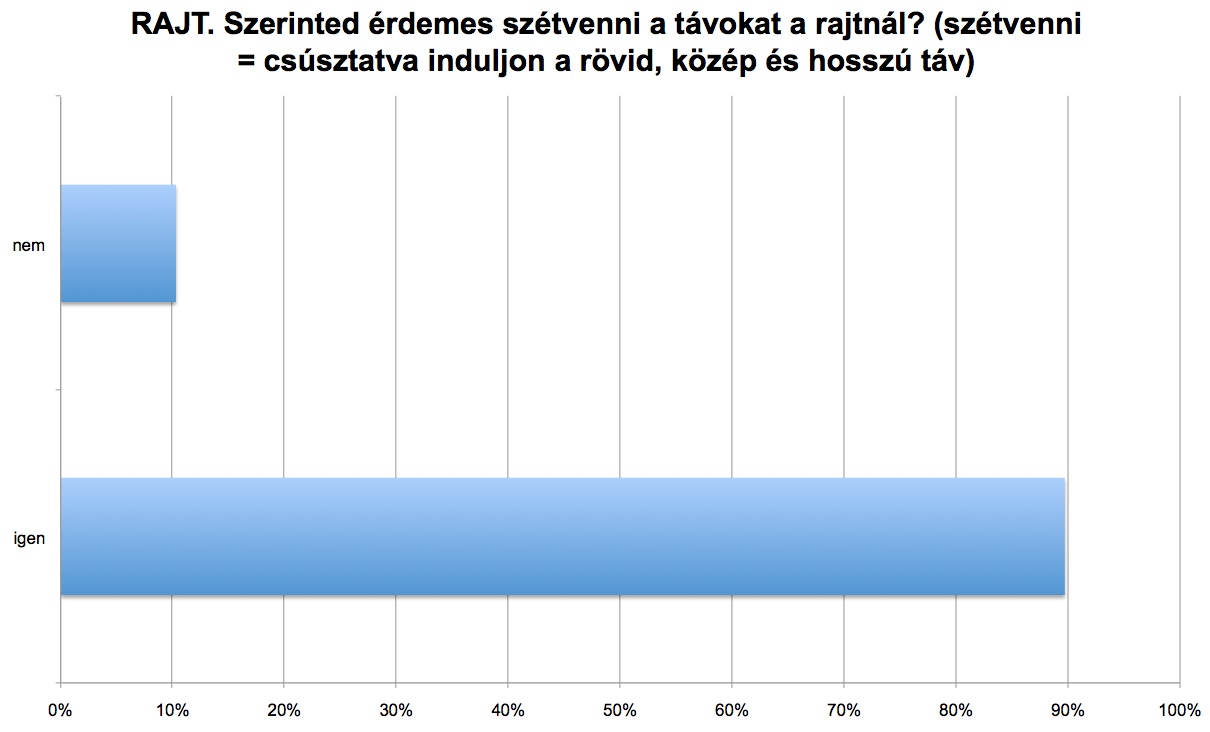Rajt. Szerinted érdemes szétvenni a távokat a rajtnál_