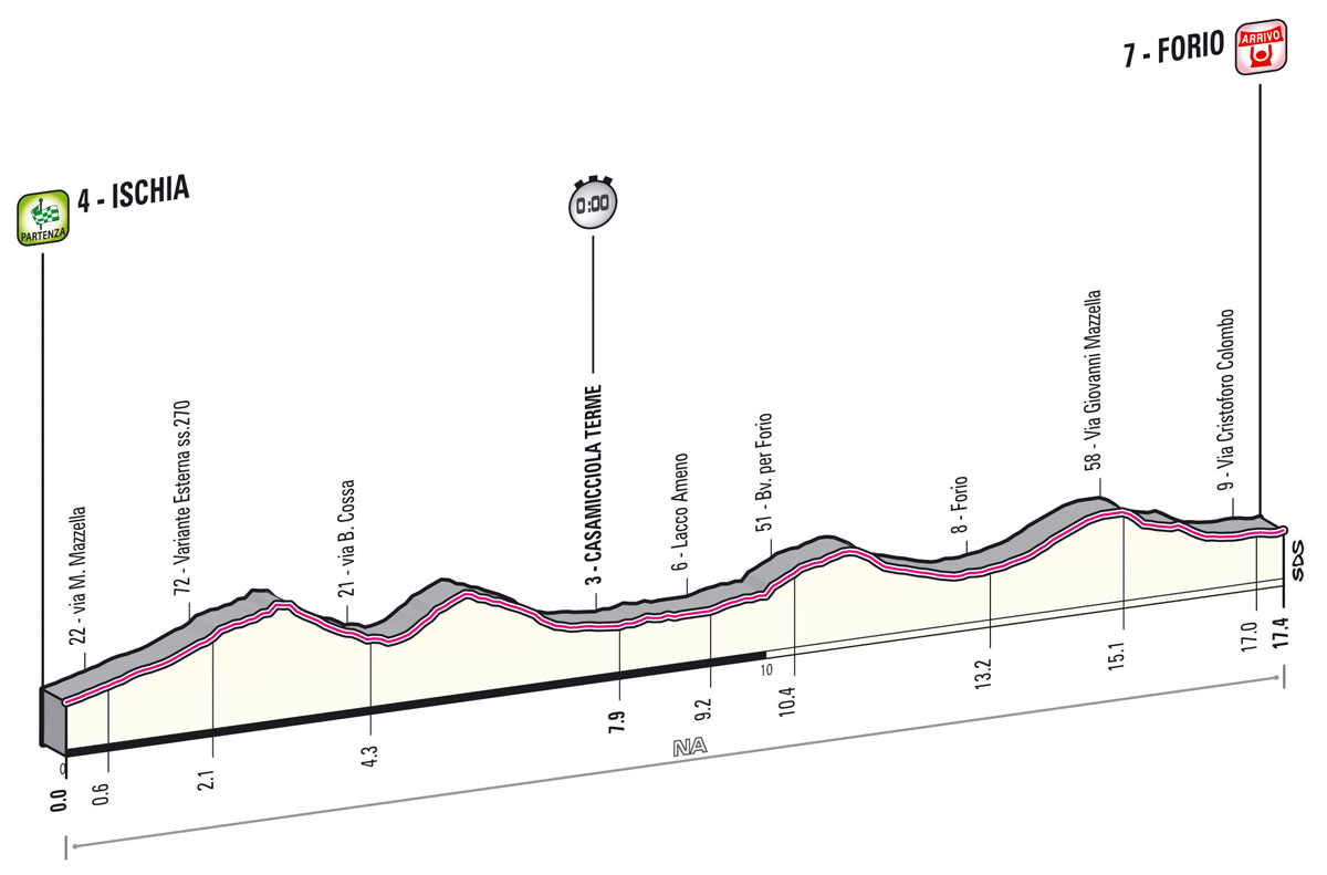  Giro d’Italia 2013 - 2. szakasz     (Május 5.)     Ischia – Forio (csapatidőfutam)     17.4 km  - Giro 2013 -