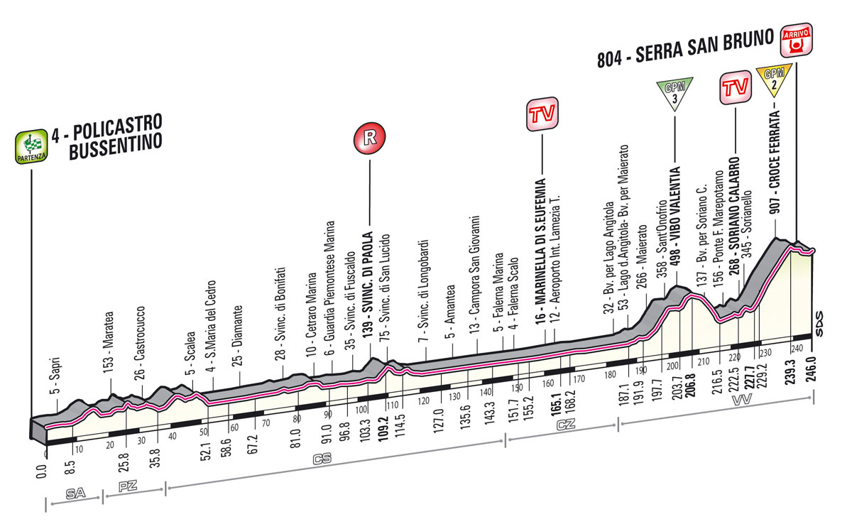 Giro d’Italia 2013 4. szakasz     (Május 7.)     Policastro – Serra San Bruno (változó domborzat)     246 km - Giro 2013 -