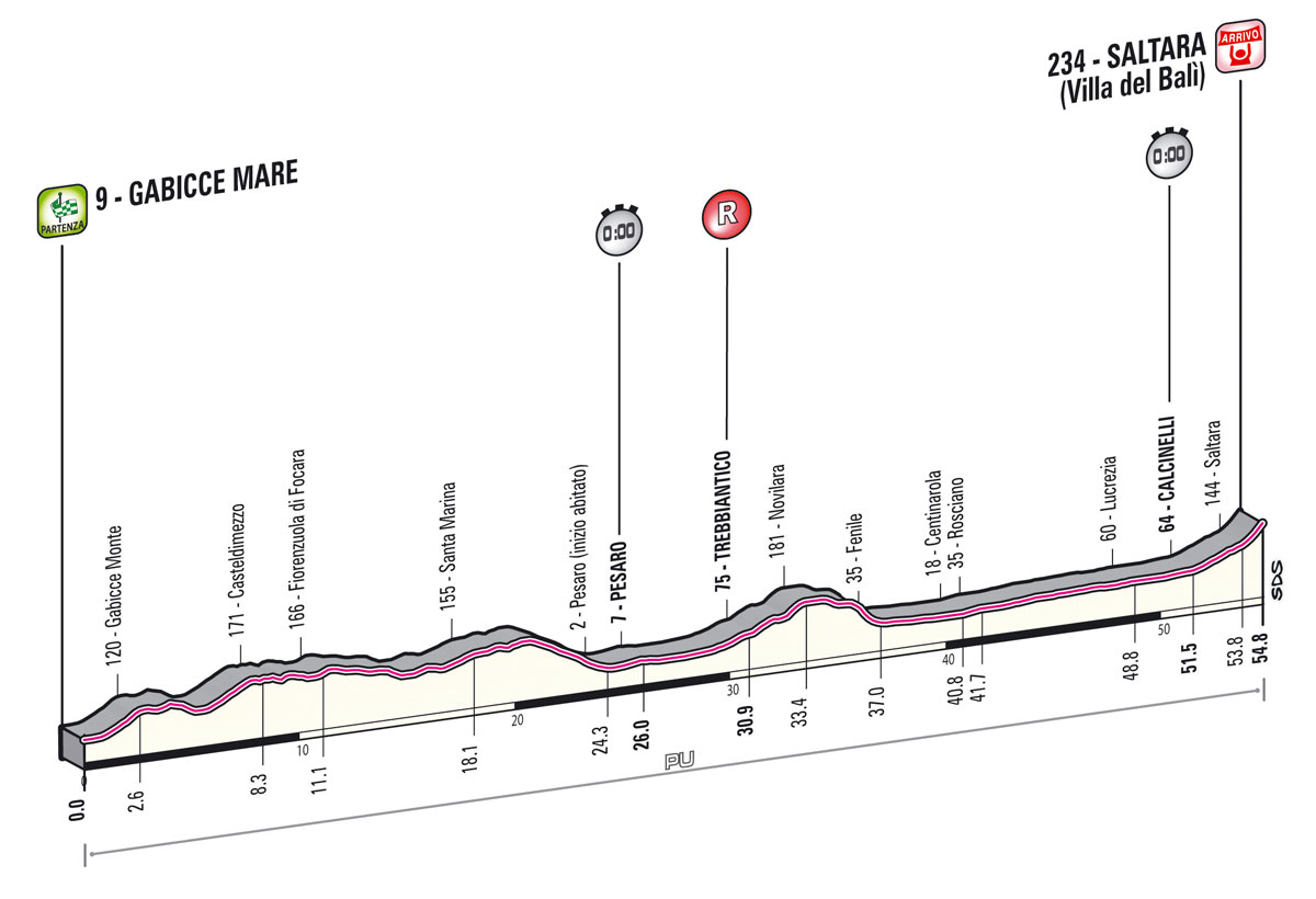 Giro d’Italia 2013 8. szakasz    (Május 11.)     Gabicce Mare – Saltara (egyenkénti időfutam)     54.8 km - Giro  2013 -