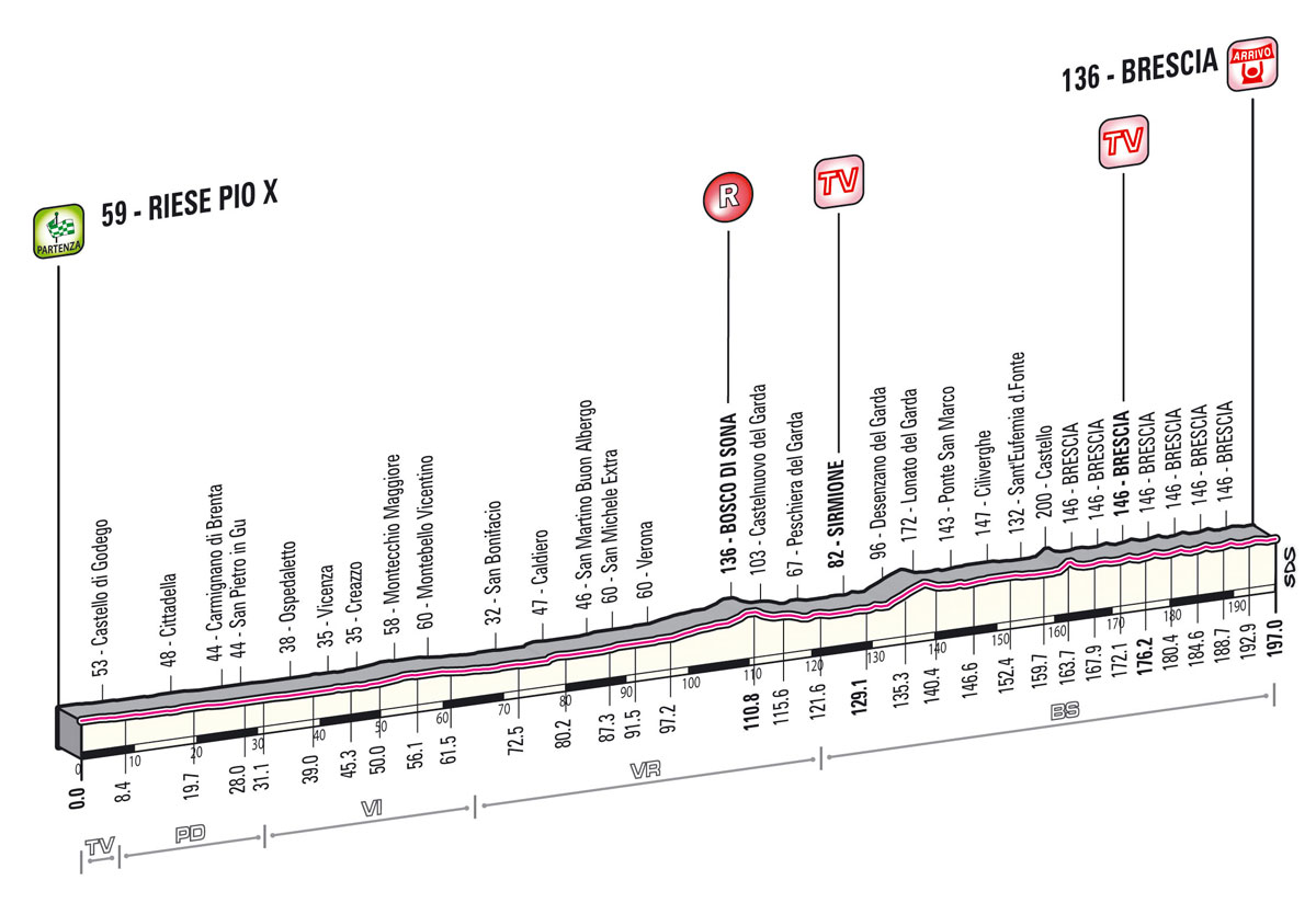 Giro d’Italia 2013  - 21. szakasz     (Május 26.)     Riese Pio X – Brescia (sík szakasz)     197 km - Giro 2013 -