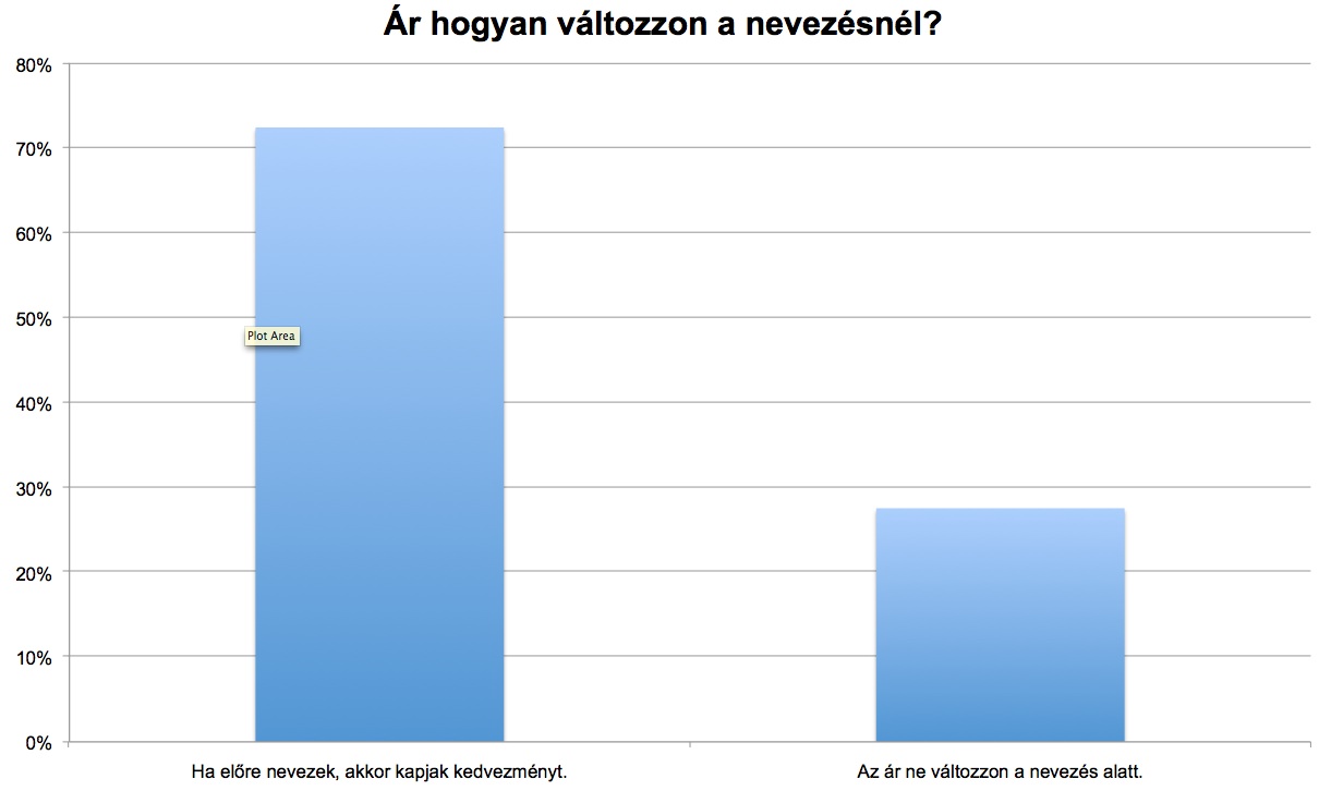 az ár hogyan változzon a nevezésnél_